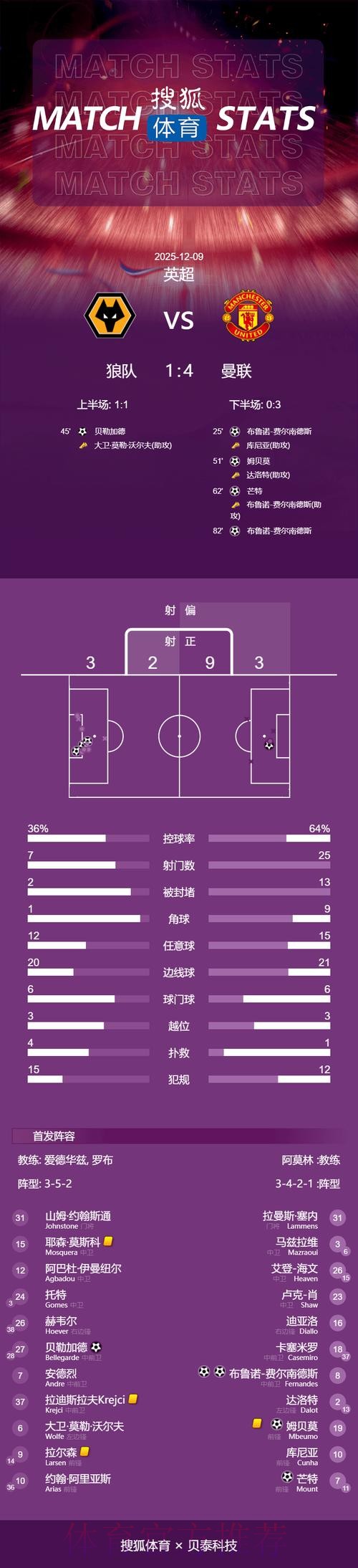 本届世界杯荷兰贝林厄姆数据统计全面分析 本届世界杯荷兰贝林厄姆数据统计全面分析